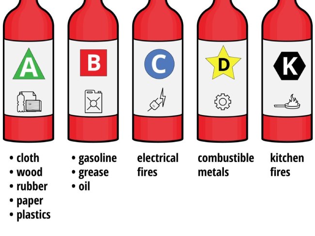 Classifications and Color symbolism of fire extinguishers