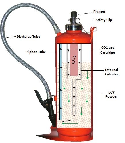 fire extinguisher inside mechanism