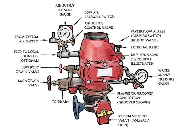 Different components of the fire sprinkler system